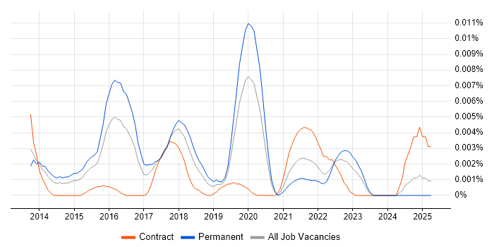 Job vacancy trend for Geofencing in England Job vacancy trend for Geofencing in England