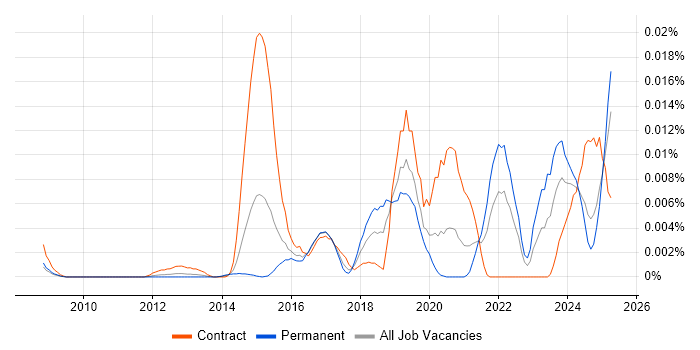 Job vacancy trend for GeoJSON in England