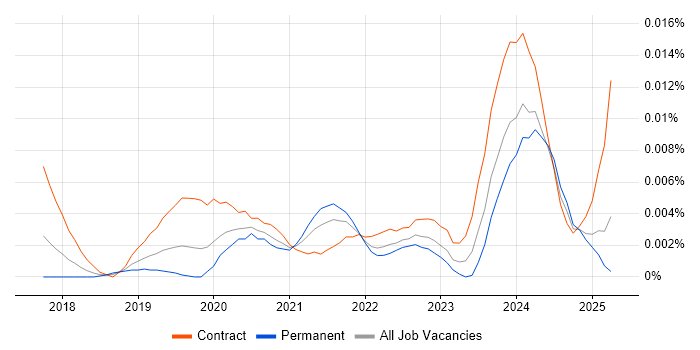 Job vacancy trend for GeoPandas in England Job vacancy trend for GeoPandas in England