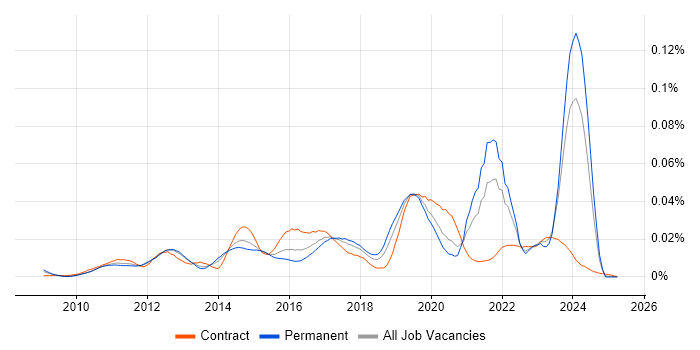 Job vacancy trend for GeoServer in England Job vacancy trend for GeoServer in England
