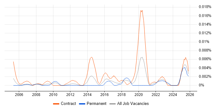 Geospatial Analyst job vacancy trend in England