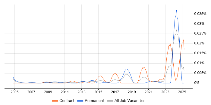 Job vacancy trend for Geospatial Architect in England
