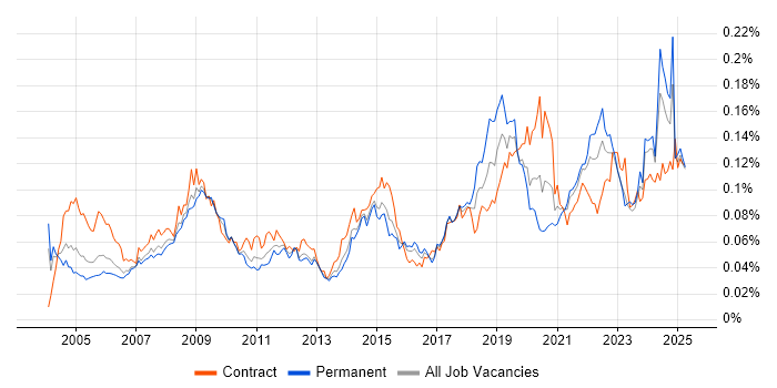 Job vacancy trend for Geospatial Data in England Job vacancy trend for Geospatial Data in England