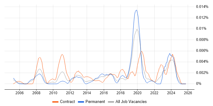 Geospatial Developer job vacancy trend in England