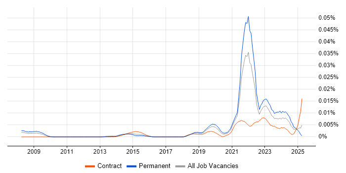 Job vacancy trend for Geospatial Engineer in England Job vacancy trend for Geospatial Engineer in England