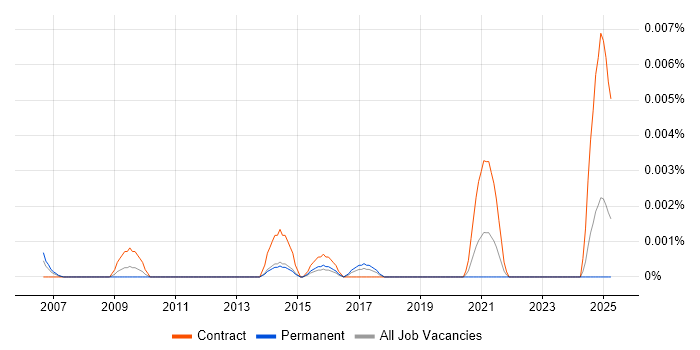 Job vacancy trend for Geospatial Technician in England