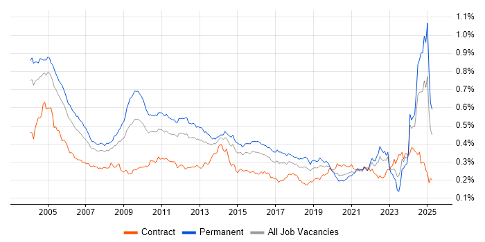Job vacancy trend for German Language in England Job vacancy trend for German Language in England