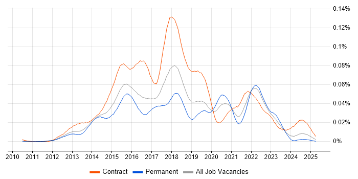 Job vacancy trend for Gerrit in England