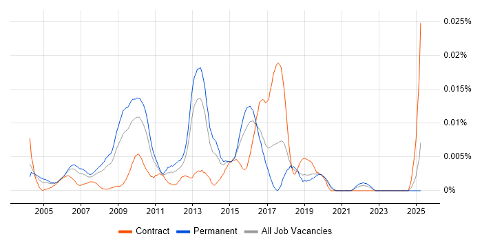 Job vacancy trend for GFI Software in England Job vacancy trend for GFI Software in England