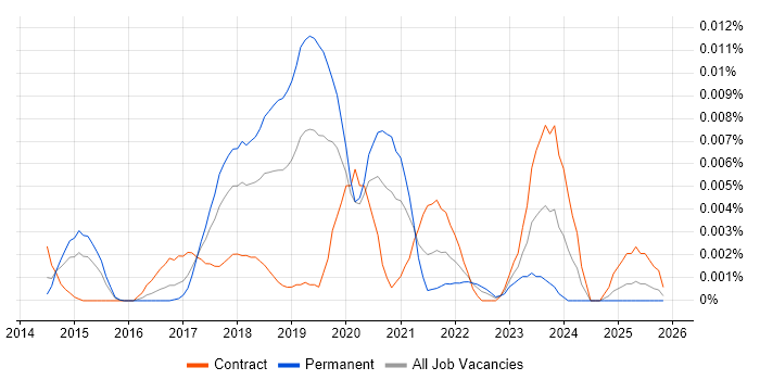 ggplot2 job vacancy trend in England
