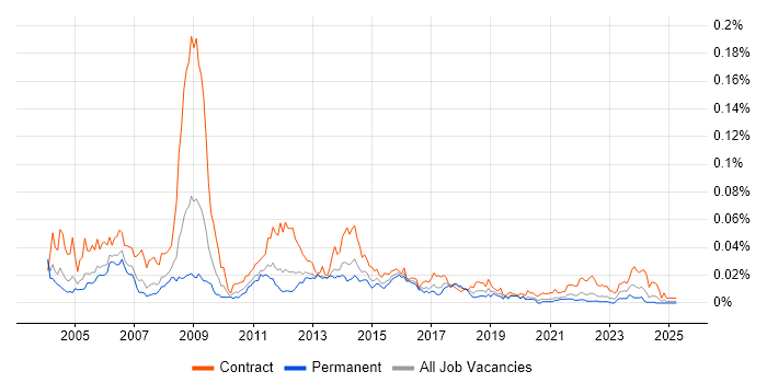 Job vacancy trend for GGSN in England