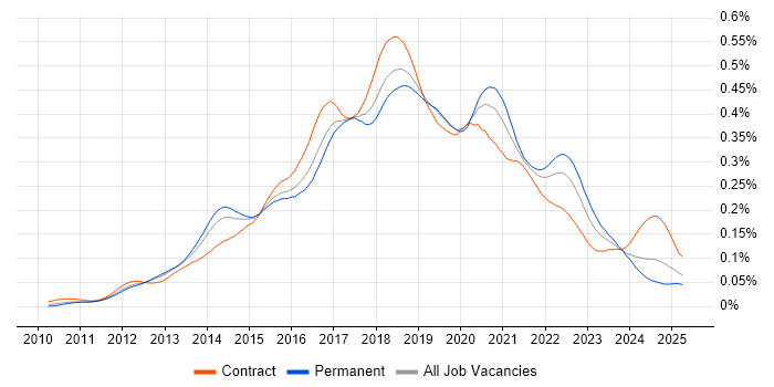 Job vacancy trend for Gherkin in England