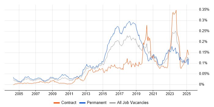 Job vacancy trend for GIAC in England Job vacancy trend for GIAC in England
