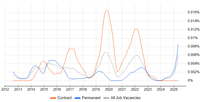 Job vacancy trend for Gigya in England Job vacancy trend for Gigya in England