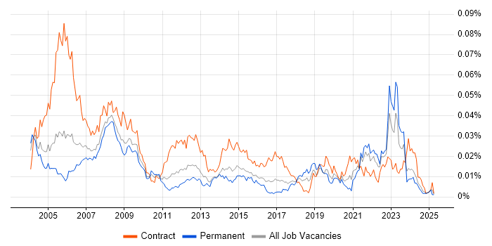 Job vacancy trend for GIS Analyst in England