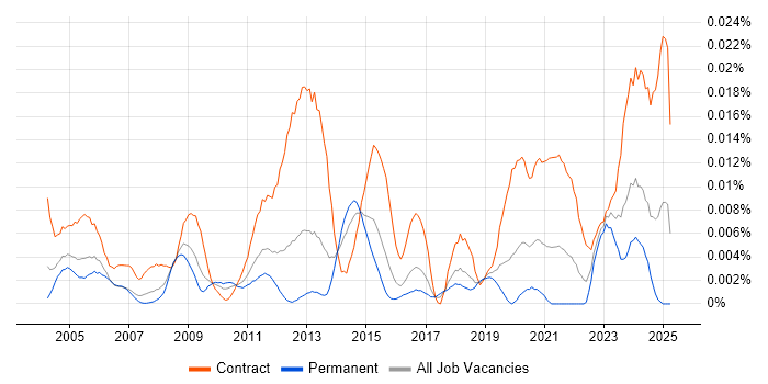 Job vacancy trend for GIS Architect in England