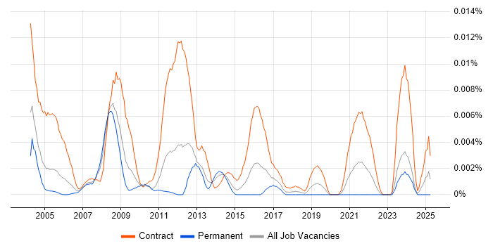 Job vacancy trend for GIS Business Analyst in England