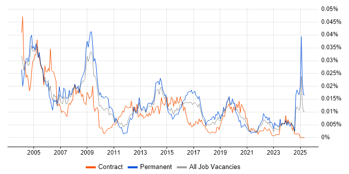 Job vacancy trend for GIS Consultant in England Job vacancy trend for GIS Consultant in England
