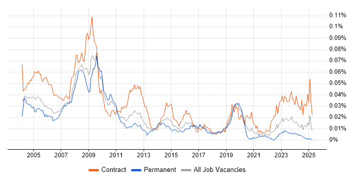 Job vacancy trend for GIS Developer in England Job vacancy trend for GIS Developer in England