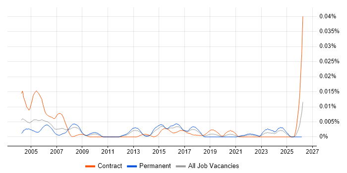 GIS Graduate job vacancy trend in England