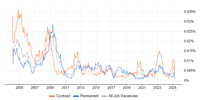 Job vacancy trend for GIS Manager in England Job vacancy trend for GIS Manager in England