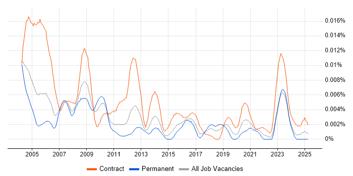Job vacancy trend for GIS Project Manager in England Job vacancy trend for GIS Project Manager in England