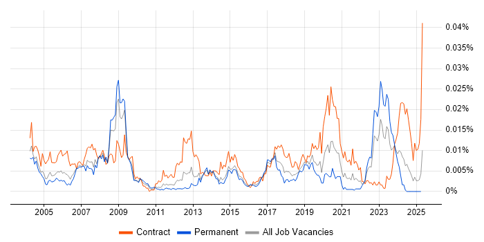 Job vacancy trend for GIS Specialist in England