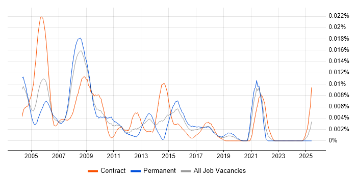 Job vacancy trend for GIS Support in England Job vacancy trend for GIS Support in England
