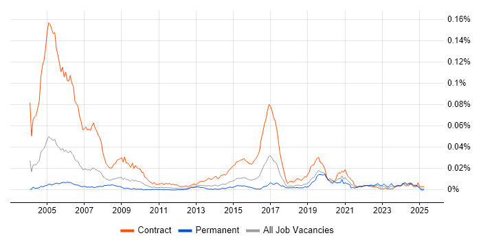 Job vacancy trend for GIS Technician in England Job vacancy trend for GIS Technician in England