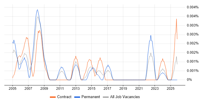 GIS Trainer job vacancy trend in England