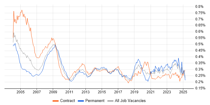Job vacancy trend for GIS in England