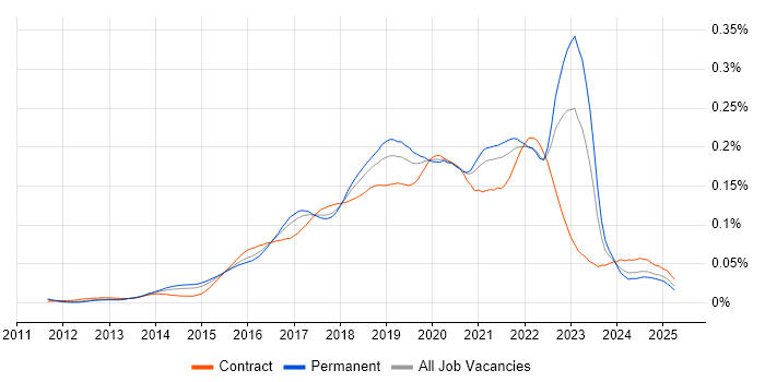 Job vacancy trend for git-flow in England