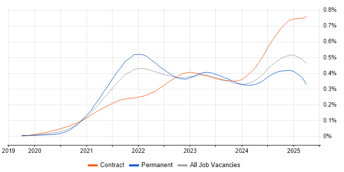 Job vacancy trend for GitHub Actions in England Job vacancy trend for GitHub Actions in England