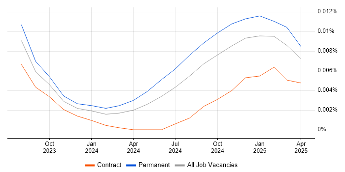 Job vacancy trend for GitHub Copilot in England