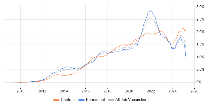 Job vacancy trend for GitHub in England Job vacancy trend for GitHub in England