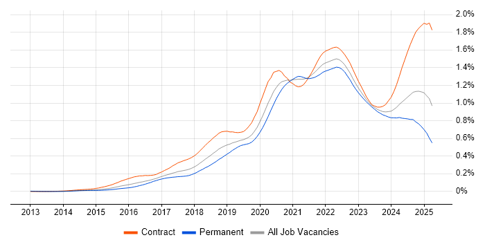 Job vacancy trend for GitLab in England Job vacancy trend for GitLab in England