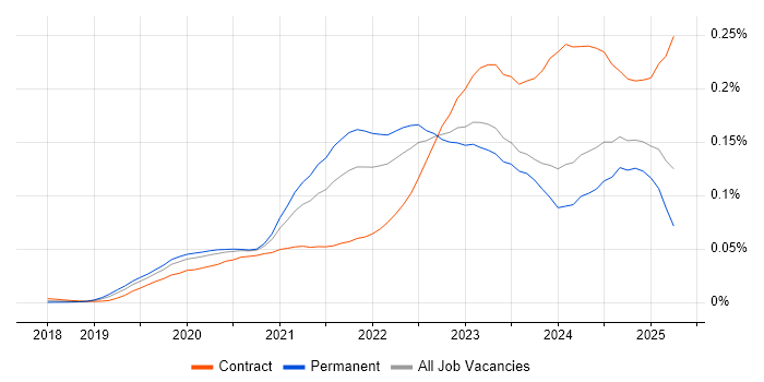 Job vacancy trend for GitOps in England Job vacancy trend for GitOps in England