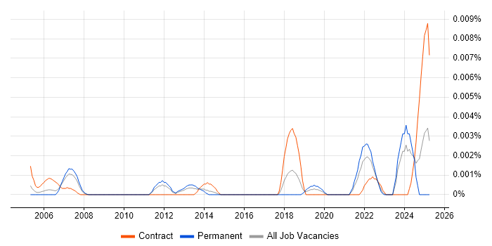 Job vacancy trend for Glassbox in England Job vacancy trend for Glassbox in England