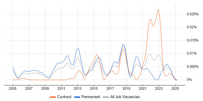 Job vacancy trend for GLBA in England Job vacancy trend for GLBA in England