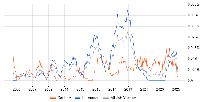 Job vacancy trend for GLBP in England Job vacancy trend for GLBP in England