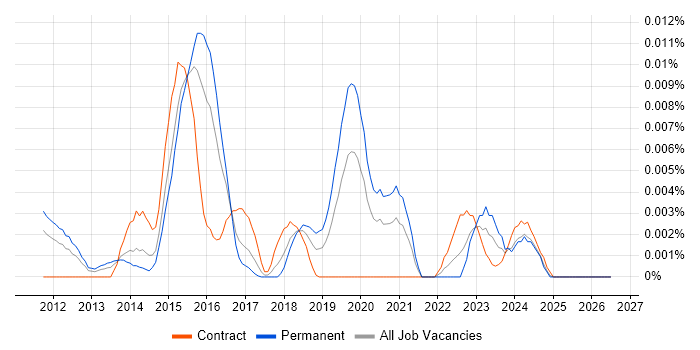Gliffy job vacancy trend in England