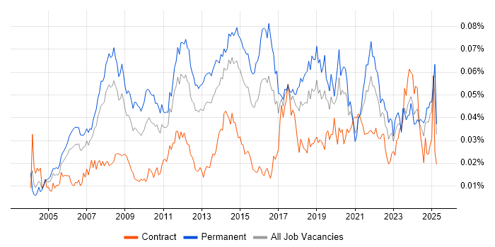 Job vacancy trend for Global Marketing in England