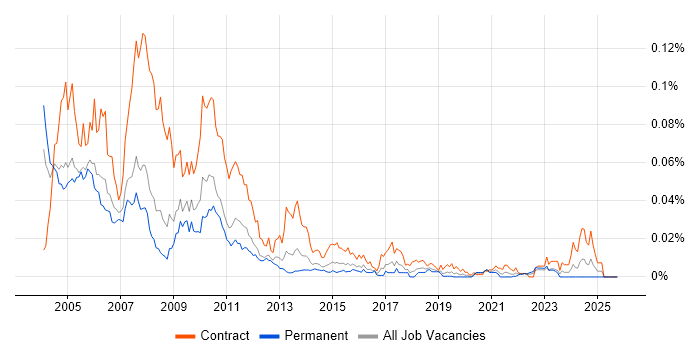 Global One job vacancy trend in England