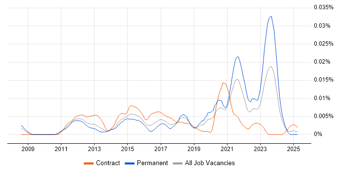 Job vacancy trend for Globalscape in England