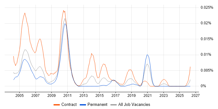 Gloss Business Analyst job vacancy trend in England