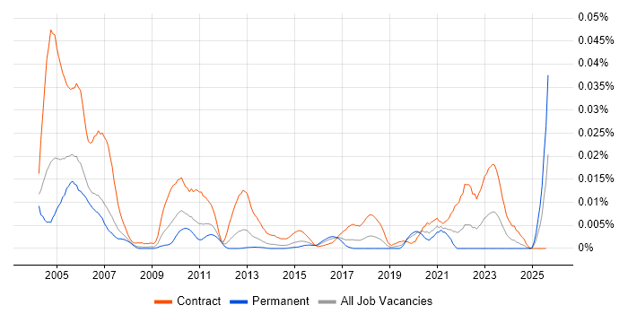 Job vacancy trend for Gloss Developer in England Job vacancy trend for Gloss Developer in England
