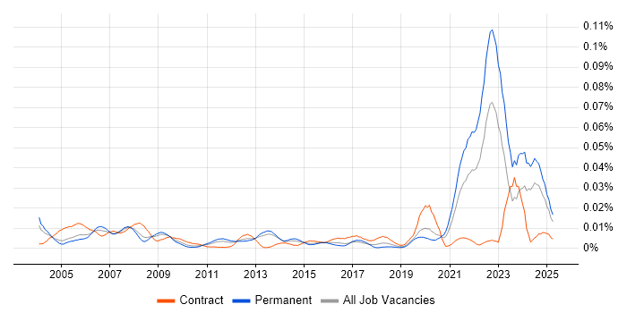 Job vacancy trend for GLP in England