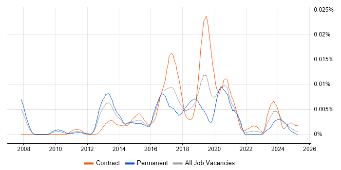 Job vacancy trend for Gluster in England Job vacancy trend for Gluster in England