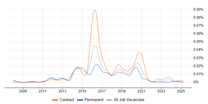 Job vacancy trend for GlusterFS in England