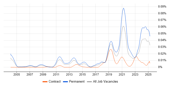 Job vacancy trend for GNSS in England Job vacancy trend for GNSS in England